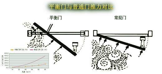 平衡門與常規(guī)敞開門推力對比 平衡門與常規(guī)敞開門推力對比